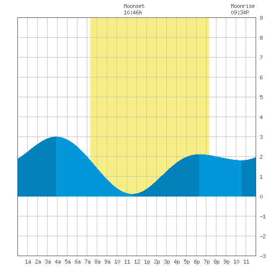 Old Port Tampa tide chart for Monday, October 2, 2023
