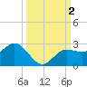 Old Port Tampa tide chart for Monday, October 2, 2023