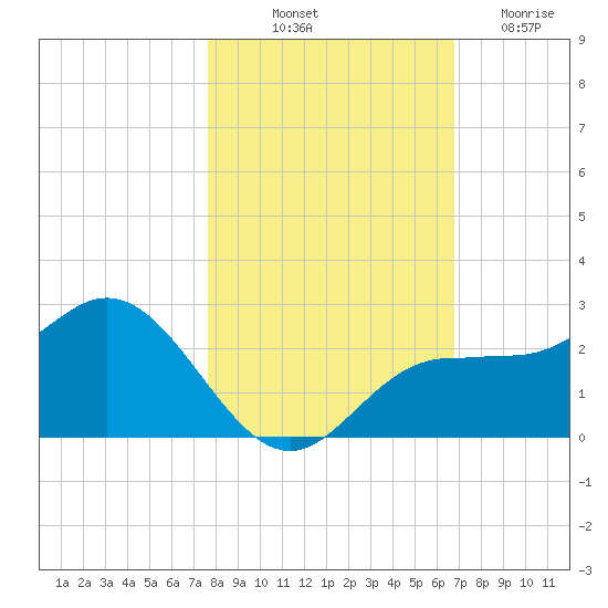 Old Port Tampa tide chart for Tuesday, October 31, 2023