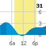 Old Port Tampa tide chart for Tuesday, October 31, 2023