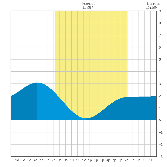 Old Port Tampa tide chart for Tuesday, October 3, 2023