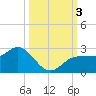 Old Port Tampa tide chart for Tuesday, October 3, 2023
