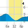 Old Port Tampa tide chart for Wednesday, October 4, 2023