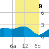 Old Port Tampa tide chart for Monday, October 9, 2023