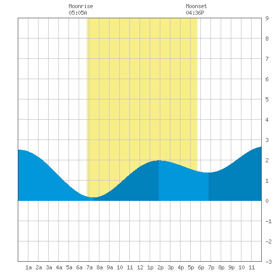 Old Port Tampa tide chart for Saturday, November 11, 2023