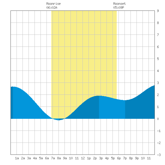 Old Port Tampa tide chart for Sunday, November 12, 2023