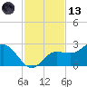 Old Port Tampa tide chart for Monday, November 13, 2023