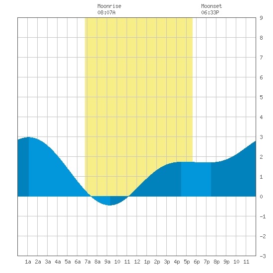 Old Port Tampa tide chart for Tuesday, November 14, 2023