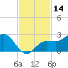 Old Port Tampa tide chart for Tuesday, November 14, 2023
