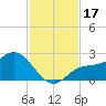 Old Port Tampa tide chart for Friday, November 17, 2023