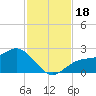 Old Port Tampa tide chart for Saturday, November 18, 2023