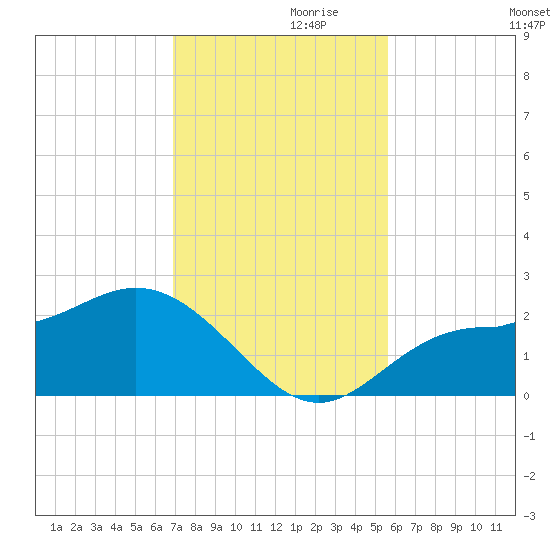Old Port Tampa tide chart for Sunday, November 19, 2023