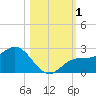 Old Port Tampa tide chart for Wednesday, November 1, 2023