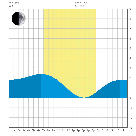 Old Port Tampa tide chart for Monday, November 20, 2023