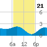 Old Port Tampa tide chart for Tuesday, November 21, 2023