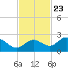 Old Port Tampa tide chart for Thursday, November 23, 2023
