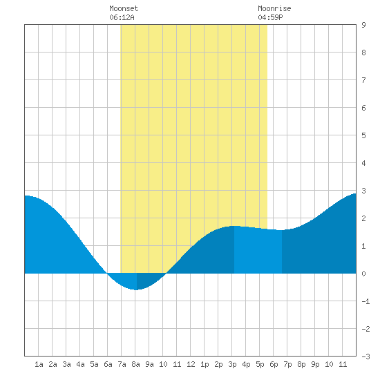 Old Port Tampa tide chart for Sunday, November 26, 2023
