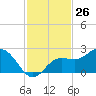 Old Port Tampa tide chart for Sunday, November 26, 2023