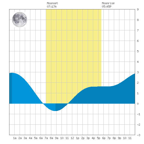 Old Port Tampa tide chart for Monday, November 27, 2023