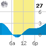 Old Port Tampa tide chart for Monday, November 27, 2023