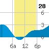 Old Port Tampa tide chart for Tuesday, November 28, 2023
