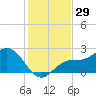 Old Port Tampa tide chart for Wednesday, November 29, 2023