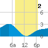 Old Port Tampa tide chart for Thursday, November 2, 2023