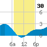 Old Port Tampa tide chart for Thursday, November 30, 2023