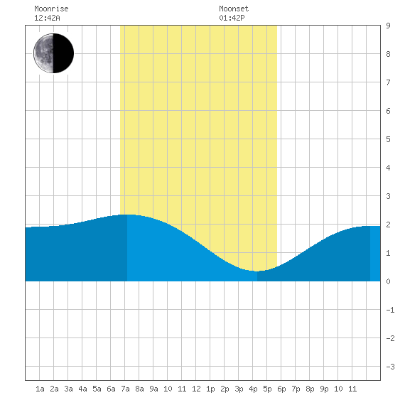 Old Port Tampa tide chart for Sunday, November 5, 2023