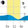 Old Port Tampa tide chart for Sunday, November 5, 2023
