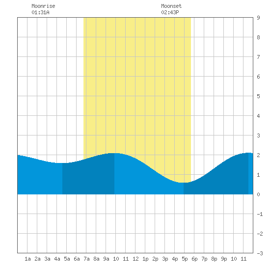 Old Port Tampa tide chart for Tuesday, November 7, 2023