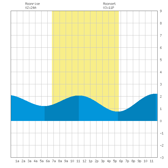 Old Port Tampa tide chart for Wednesday, November 8, 2023