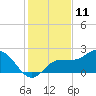 Old Port Tampa tide chart for Monday, December 11, 2023