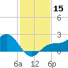 Old Port Tampa tide chart for Friday, December 15, 2023