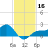 Old Port Tampa tide chart for Saturday, December 16, 2023