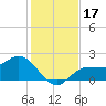 Old Port Tampa tide chart for Sunday, December 17, 2023