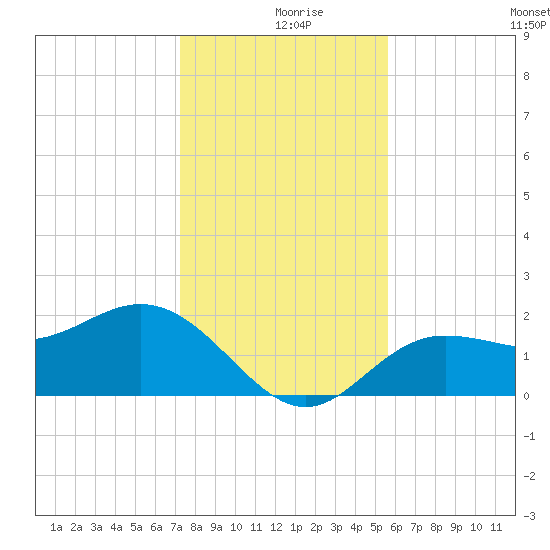 Old Port Tampa tide chart for Monday, December 18, 2023