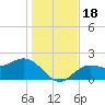 Old Port Tampa tide chart for Monday, December 18, 2023