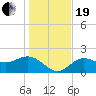 Old Port Tampa tide chart for Tuesday, December 19, 2023