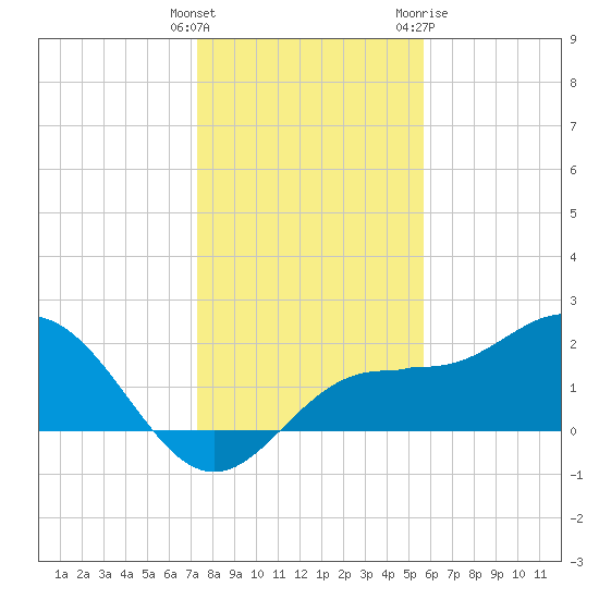 Old Port Tampa tide chart for Monday, December 25, 2023