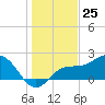 Old Port Tampa tide chart for Monday, December 25, 2023