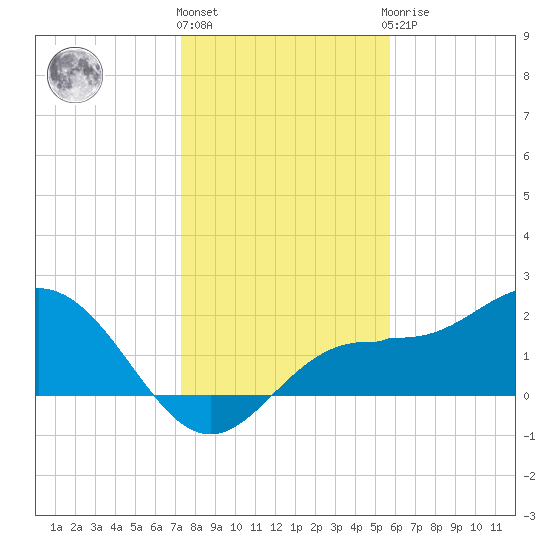 Old Port Tampa tide chart for Tuesday, December 26, 2023
