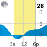 Old Port Tampa tide chart for Tuesday, December 26, 2023