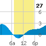 Old Port Tampa tide chart for Wednesday, December 27, 2023