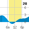 Old Port Tampa tide chart for Thursday, December 28, 2023