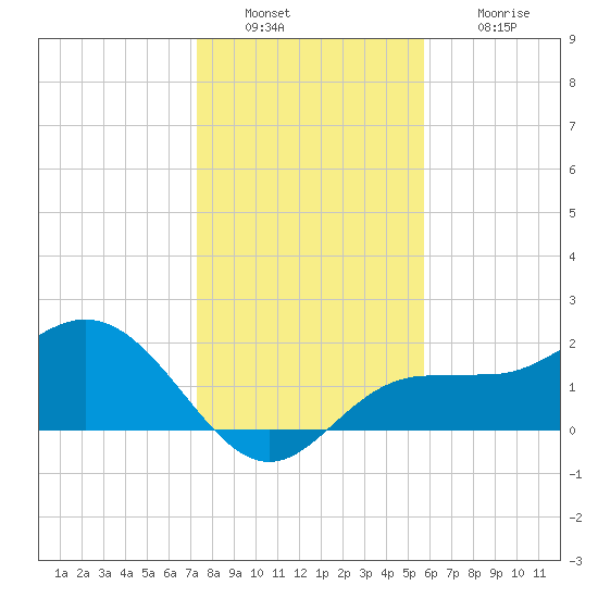 Old Port Tampa tide chart for Friday, December 29, 2023