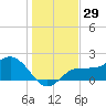 Old Port Tampa tide chart for Friday, December 29, 2023