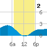 Old Port Tampa tide chart for Saturday, December 2, 2023