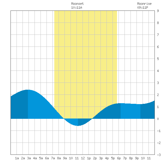 Old Port Tampa tide chart for Saturday, December 30, 2023
