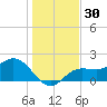 Old Port Tampa tide chart for Saturday, December 30, 2023